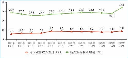 工信部數(shù)據(jù)顯示 1-2月電信業(yè)務(wù)收入穩(wěn)健增長，累計完成2586億元，同比增長9%